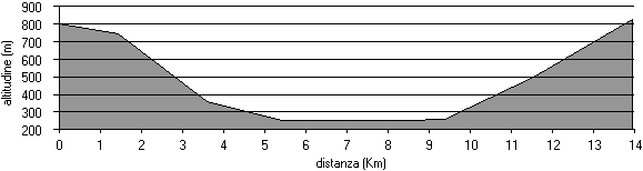altimetria