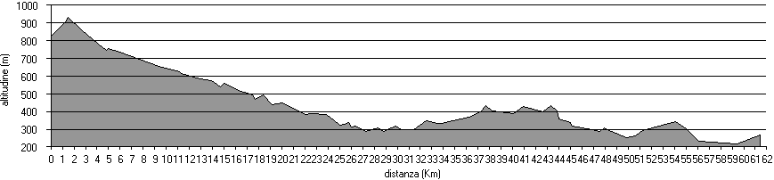 altimetria