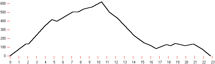 altimetria