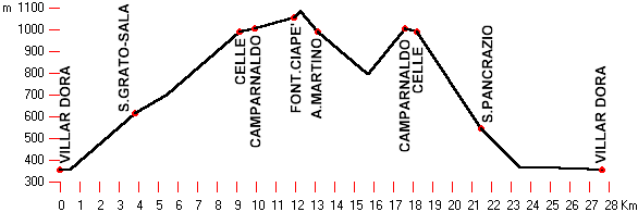 altimetria