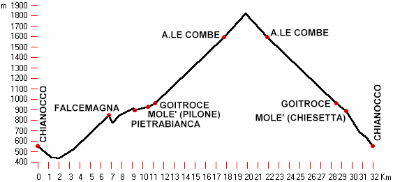 altimetria