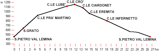 altimetria
