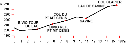 altimetria