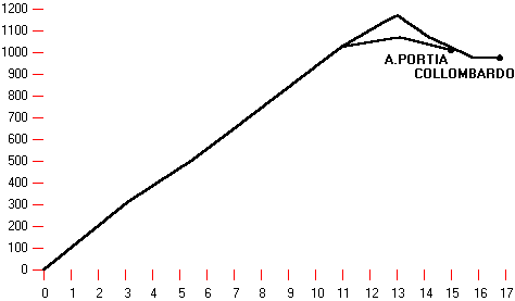 altimetria