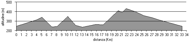 altimetria