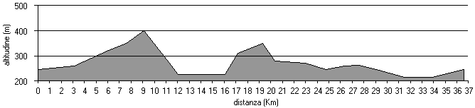 altimetria