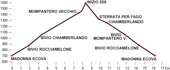 altimetria