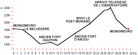 altimetria percorso 1