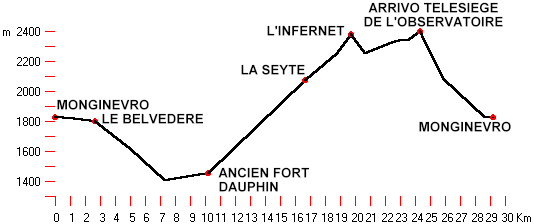altimetria percorso 2