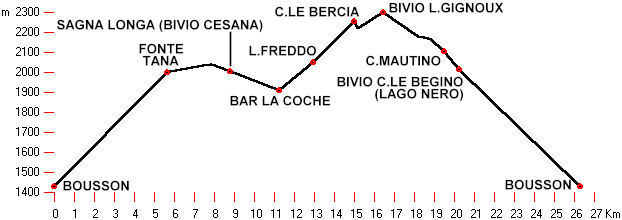 altimetria