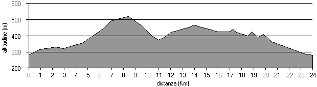 altimetria