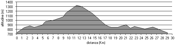 altimetria