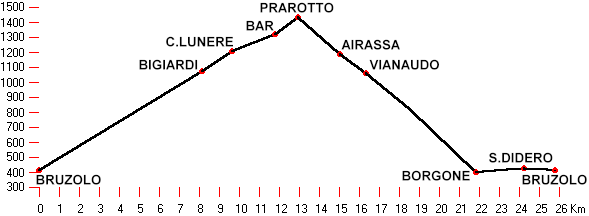 altimetria