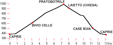 altimetria