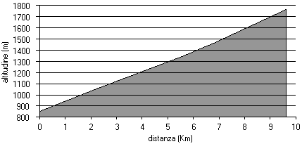 altimetria
