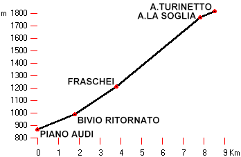 altimetria