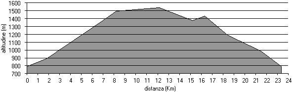altimetria