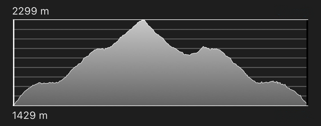 altimetria