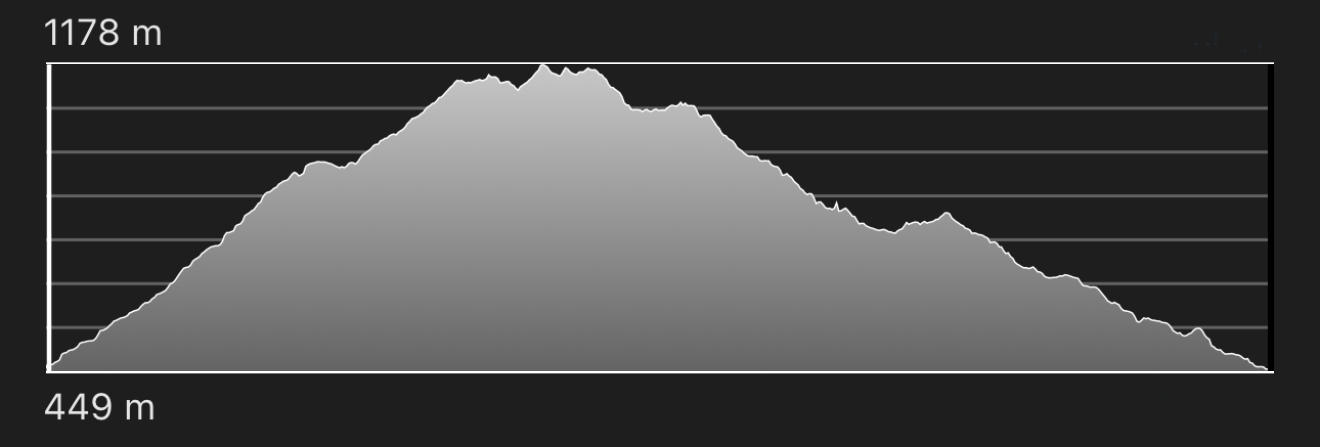 altimetria