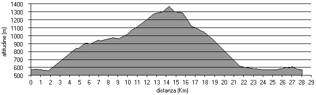 altimetria